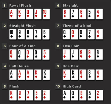 Poker Hands Hierarchy